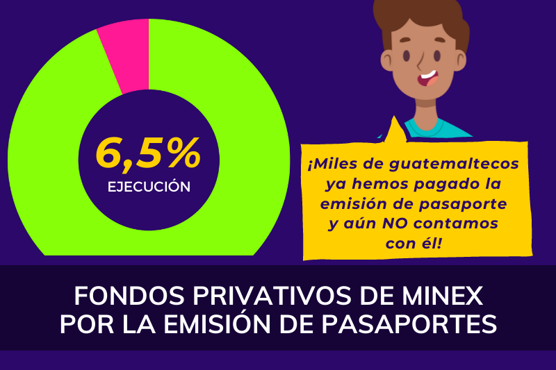 Fondos Privativos de MINEX por la emisión de pasaportes